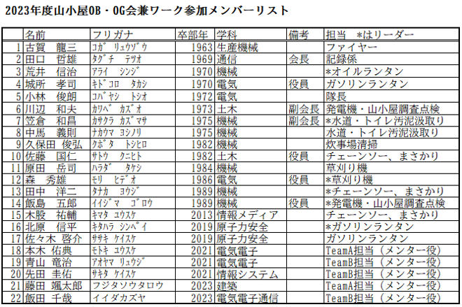 2023年度山小屋OB・OG会兼ワーク参加メンバーリスト