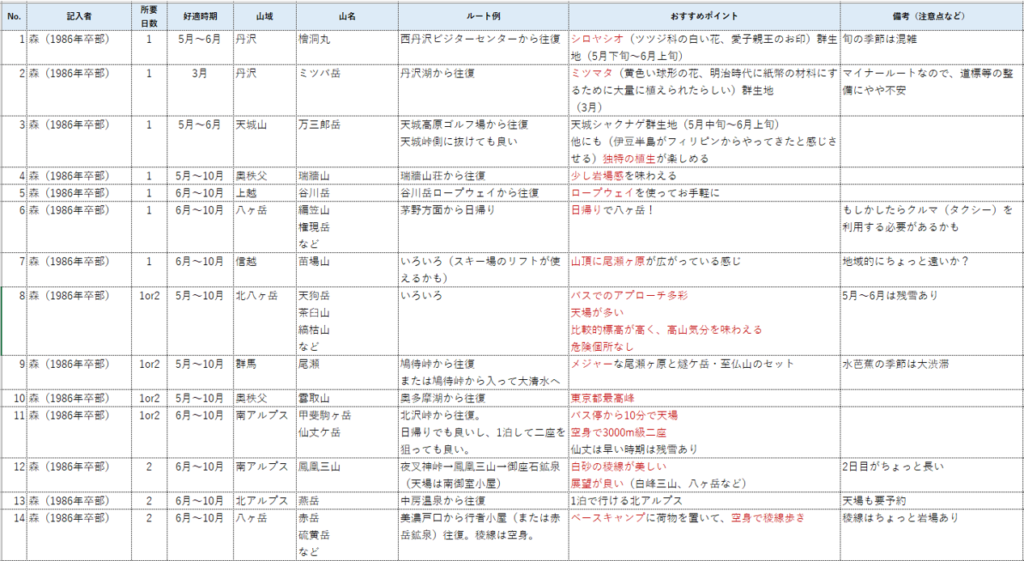 現役が合宿を企画するうえでの参考資料としてOB・OGの推奨山域、山行記録や経験を共有しました