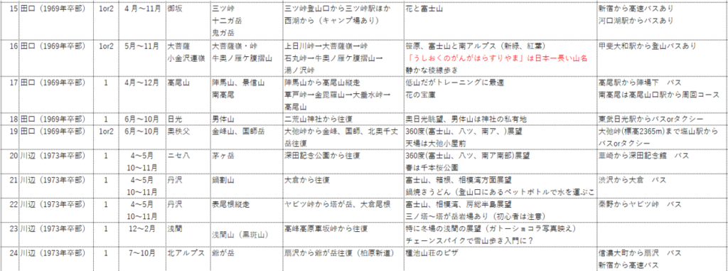 現役が合宿を企画するうえでの参考資料としてOB・OGの推奨山域、山行記録や経験を共有しました